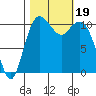 Gig Harbor tide chart for Thursday, October 19, 2023