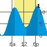Gig Harbor tide chart for Sunday, October 1, 2023