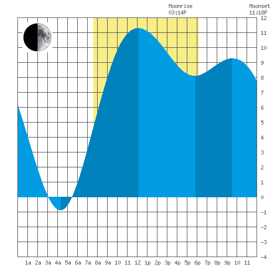 Gig Harbor tide chart for Saturday, October 21, 2023