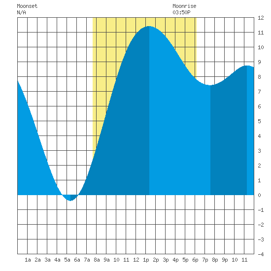 Gig Harbor tide chart for Sunday, October 22, 2023