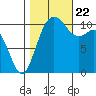 Gig Harbor tide chart for Sunday, October 22, 2023