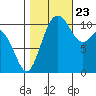 Gig Harbor tide chart for Monday, October 23, 2023