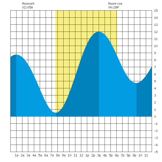 Gig Harbor tide chart for Tuesday, October 24, 2023
