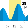 Gig Harbor tide chart for Wednesday, October 25, 2023