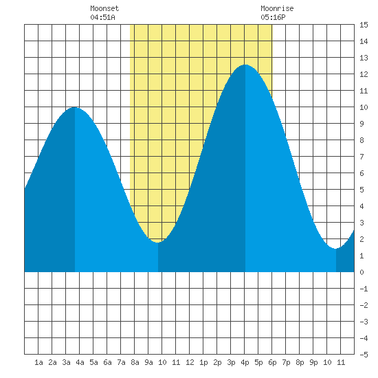 Gig Harbor tide chart for Thursday, October 26, 2023