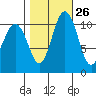 Gig Harbor tide chart for Thursday, October 26, 2023