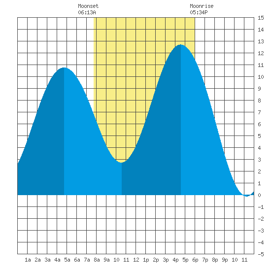 Gig Harbor tide chart for Friday, October 27, 2023