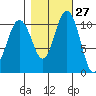 Gig Harbor tide chart for Friday, October 27, 2023