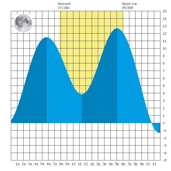 Gig Harbor tide chart for Saturday, October 28, 2023