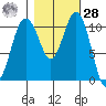 Gig Harbor tide chart for Saturday, October 28, 2023