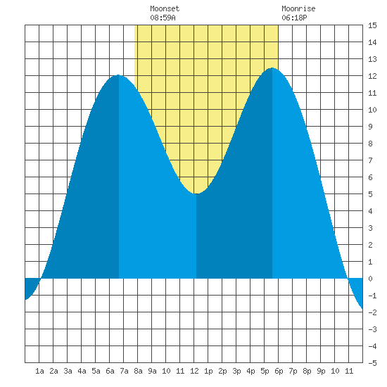 Gig Harbor tide chart for Sunday, October 29, 2023