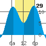 Gig Harbor tide chart for Sunday, October 29, 2023