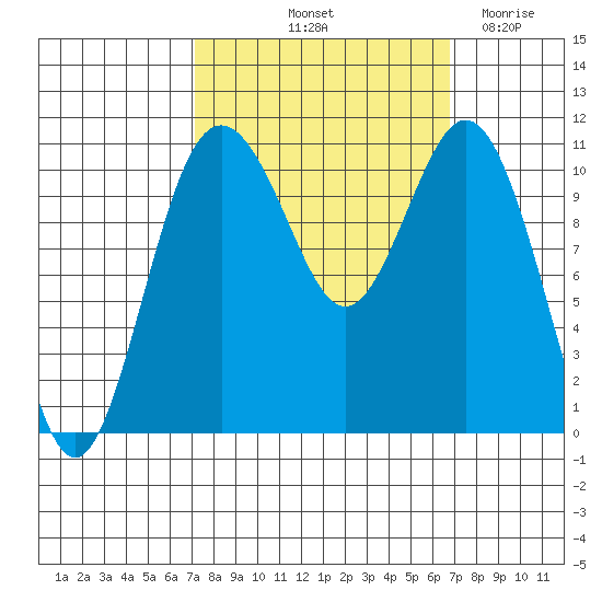 Gig Harbor tide chart for Monday, October 2, 2023