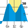 Gig Harbor tide chart for Monday, October 30, 2023