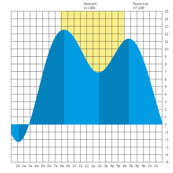 Gig Harbor tide chart for Tuesday, October 31, 2023