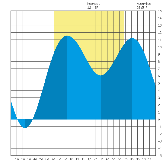 Gig Harbor tide chart for Tuesday, October 3, 2023