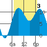 Gig Harbor tide chart for Tuesday, October 3, 2023