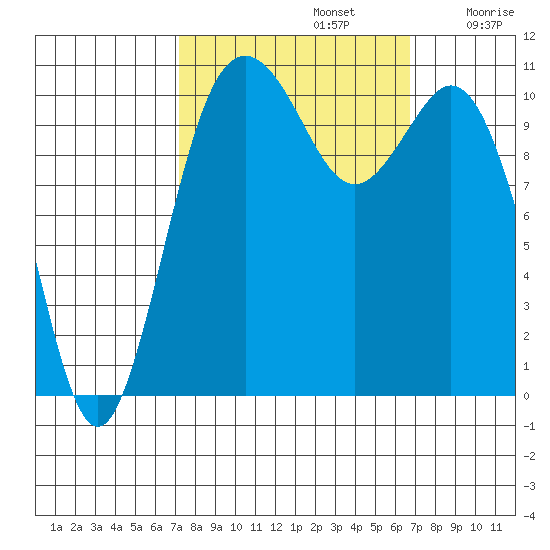 Gig Harbor tide chart for Wednesday, October 4, 2023