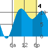 Gig Harbor tide chart for Wednesday, October 4, 2023