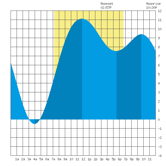 Gig Harbor tide chart for Thursday, October 5, 2023