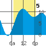 Gig Harbor tide chart for Thursday, October 5, 2023