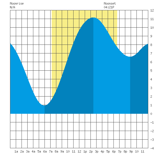 Gig Harbor tide chart for Saturday, October 7, 2023
