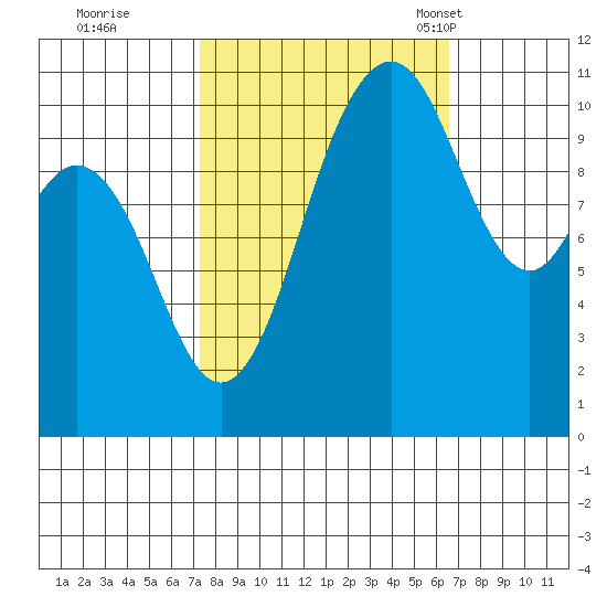 Gig Harbor tide chart for Monday, October 9, 2023