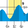 Gig Harbor tide chart for Monday, October 9, 2023