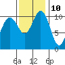 Gig Harbor tide chart for Friday, November 10, 2023