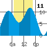 Gig Harbor tide chart for Saturday, November 11, 2023