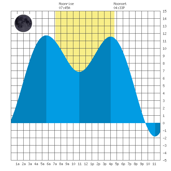 Gig Harbor tide chart for Monday, November 13, 2023