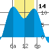 Gig Harbor tide chart for Tuesday, November 14, 2023