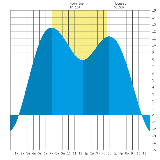 Gig Harbor tide chart for Wednesday, November 15, 2023