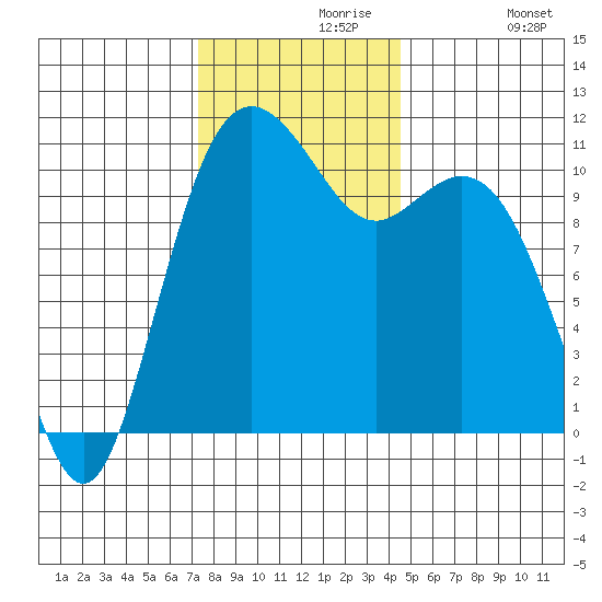 Gig Harbor tide chart for Saturday, November 18, 2023