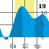 Gig Harbor tide chart for Sunday, November 19, 2023