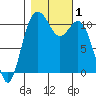 Gig Harbor tide chart for Wednesday, November 1, 2023
