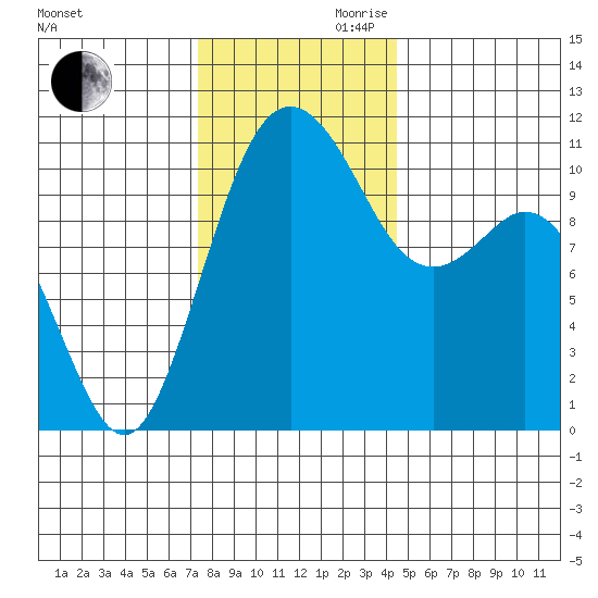 Gig Harbor tide chart for Monday, November 20, 2023