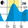 Gig Harbor tide chart for Monday, November 20, 2023