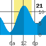 Gig Harbor tide chart for Tuesday, November 21, 2023