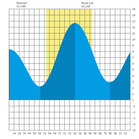 Gig Harbor tide chart for Wednesday, November 22, 2023