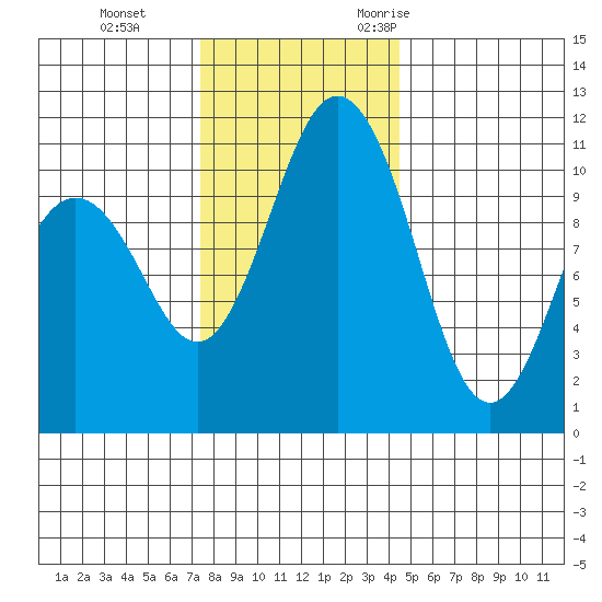 Gig Harbor tide chart for Thursday, November 23, 2023