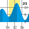 Gig Harbor tide chart for Thursday, November 23, 2023