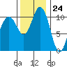Gig Harbor tide chart for Friday, November 24, 2023