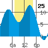 Gig Harbor tide chart for Saturday, November 25, 2023