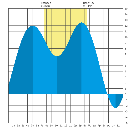 Gig Harbor tide chart for Sunday, November 26, 2023