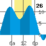 Gig Harbor tide chart for Sunday, November 26, 2023