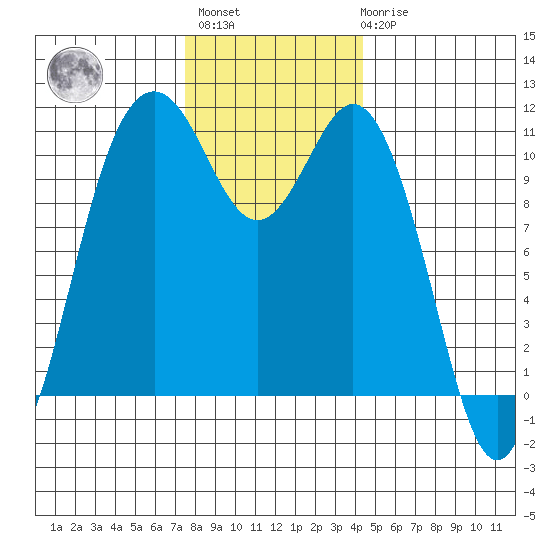 Gig Harbor tide chart for Monday, November 27, 2023