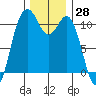 Gig Harbor tide chart for Tuesday, November 28, 2023