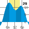 Gig Harbor tide chart for Wednesday, November 29, 2023