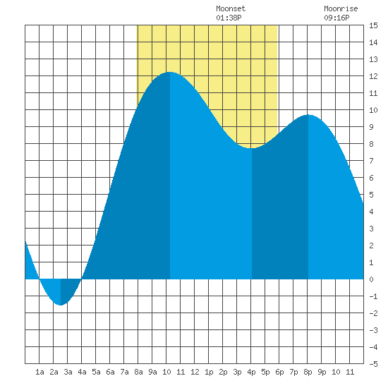 Gig Harbor tide chart for Thursday, November 2, 2023